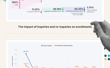 44% of Student Enrollments Come from 11.20% Re-Inquiries, Reveals Meritto's Enrollment Index's Trends Report