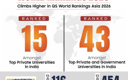 Galgotias University Soars to New Heights in QS World Rankings 2026 — Marking a Continued Global Rise!