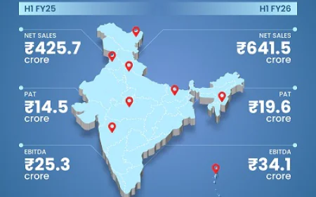 Cellecor Reports INR 641.5 Cr Net Sales and 35% Profit Growth in H1 FY25-26, Driven by Strong Consumer Demand