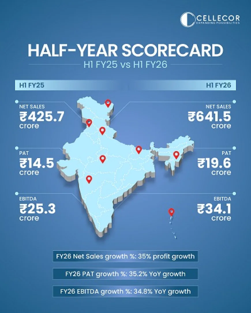 Cellecor Reports INR 641.5 Cr Net Sales and 35% Profit Growth in H1 FY25-26, Driven by Strong Consumer Demand