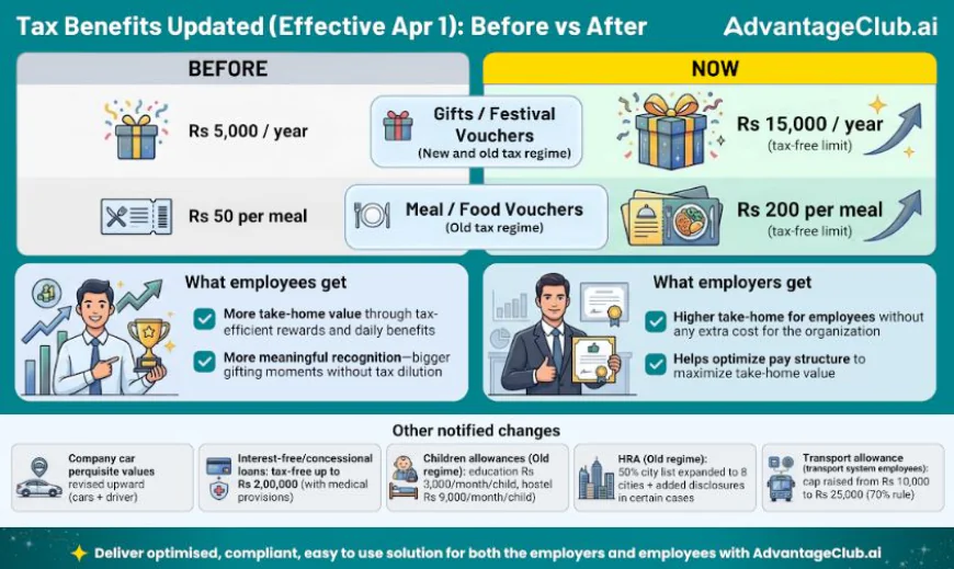 New Tax Rules 2026: Gifts Tax-Free Upto Rs 15,000 in Both New and Old Tax Regime, AdvantageClub.ai Ready with Tax Saving Benefits & Rewards
