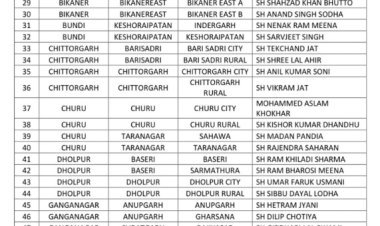 Congress appointed 77 blocks, 176 circle presidents; District presidents may be announced soon