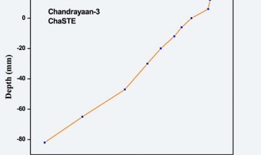 Chandrayaan-3: ISRO scientists were also surprised to see the temperature of the Moon's south pole, said - it was not expected