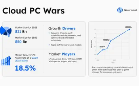 Neverinstall Takes on Tech Giants with Cutting-Edge Windows Cloud PC