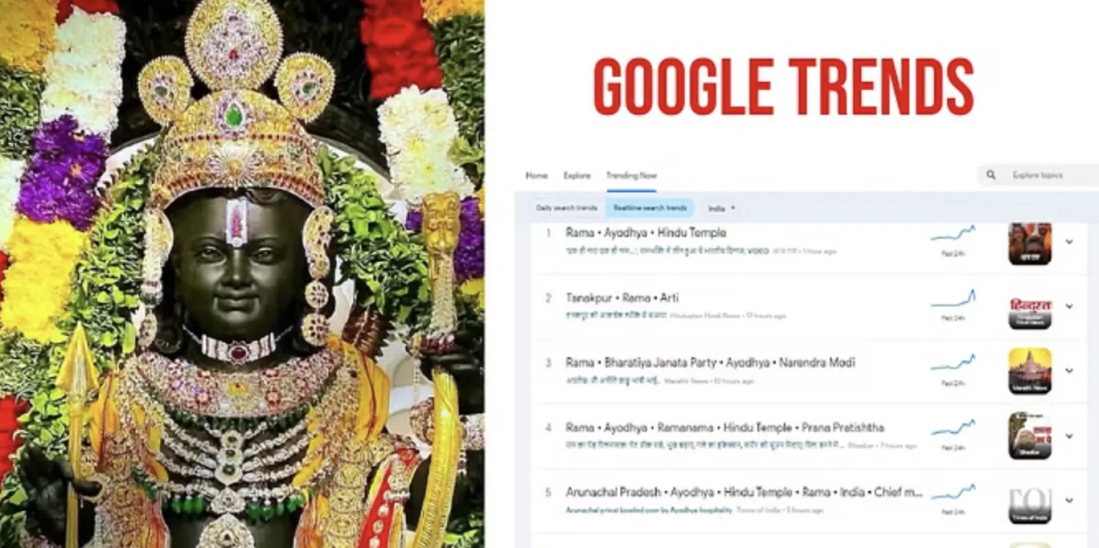 Ram Temple Ayodhya: All records broken, history made, only Ram in Google trends for last 24 hours