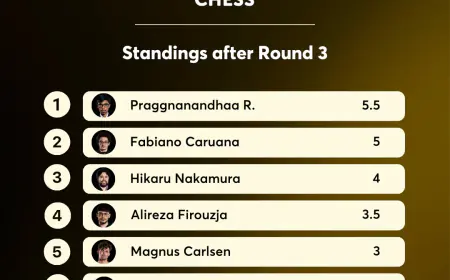 Norway Chess: R Praggnanandhaa created history by defeating world number 1 Magnus Carlsen