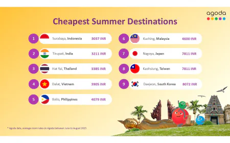 Tirupati, India, Among Asia's Most Affordable Summer Destinations in 2025: Agoda